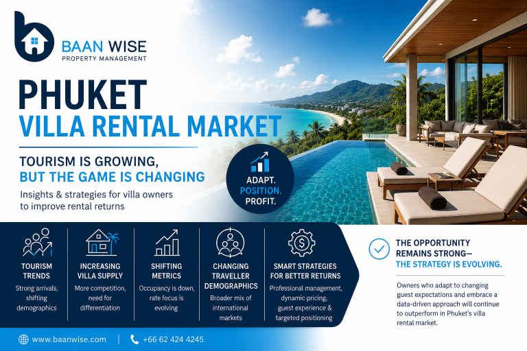 Phuket villa rental market trends infographic by Baan Wise Property Management featuring a luxury sea-view villa and rental return strategies.